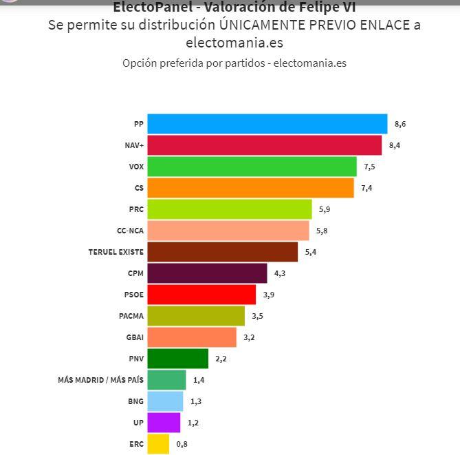 Soutiens en pourcentage  au roi Felipe VI par partis politiques