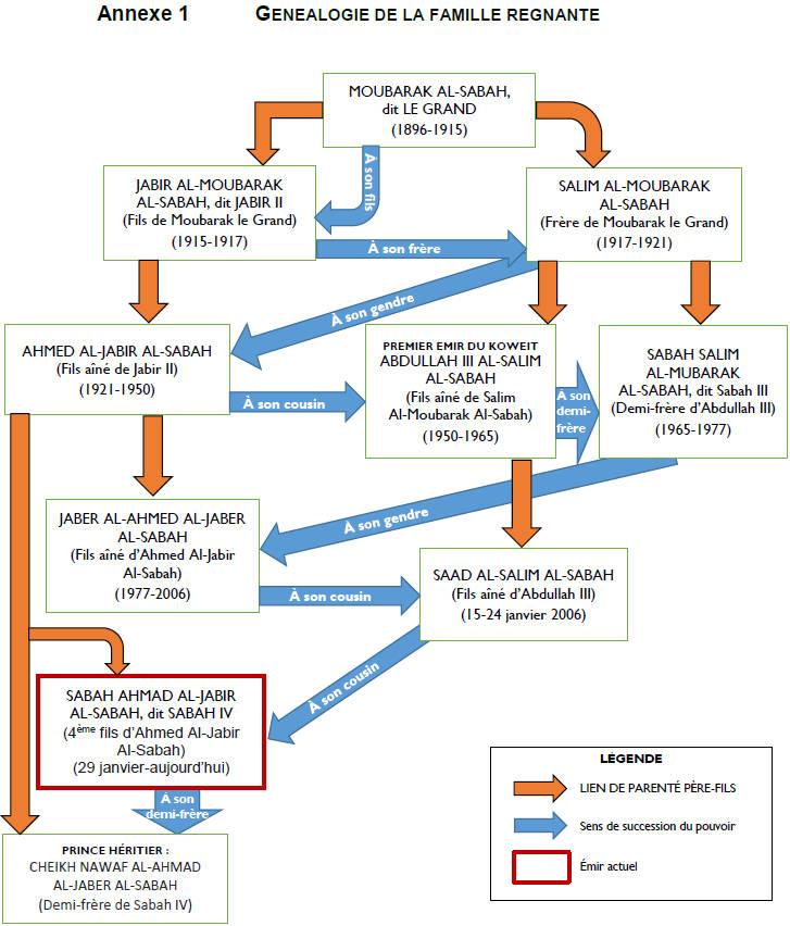 L arbre geneaologique des al sabah