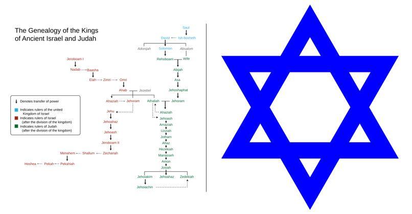 La généalogie des rois d'Israël et de Juda @wikipedia
