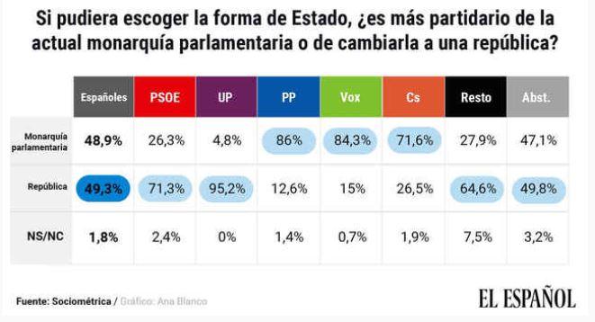 Monarchie versus republique le choix des partis espagnols