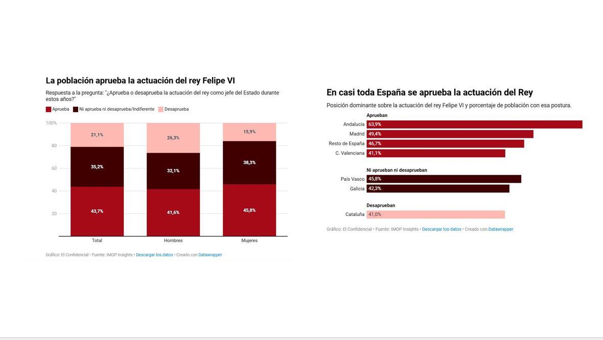 Sondage Vanitatis/ Imop sur la famille royale d'Espagne