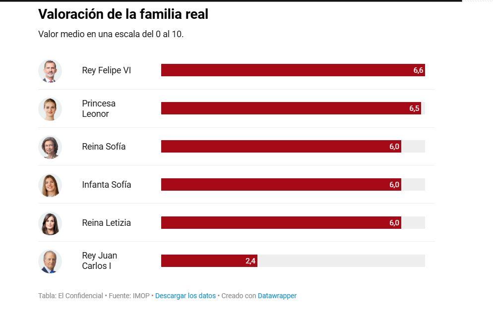 Sondage Vanitatis/ Imop sur la famille royale d'Espagne